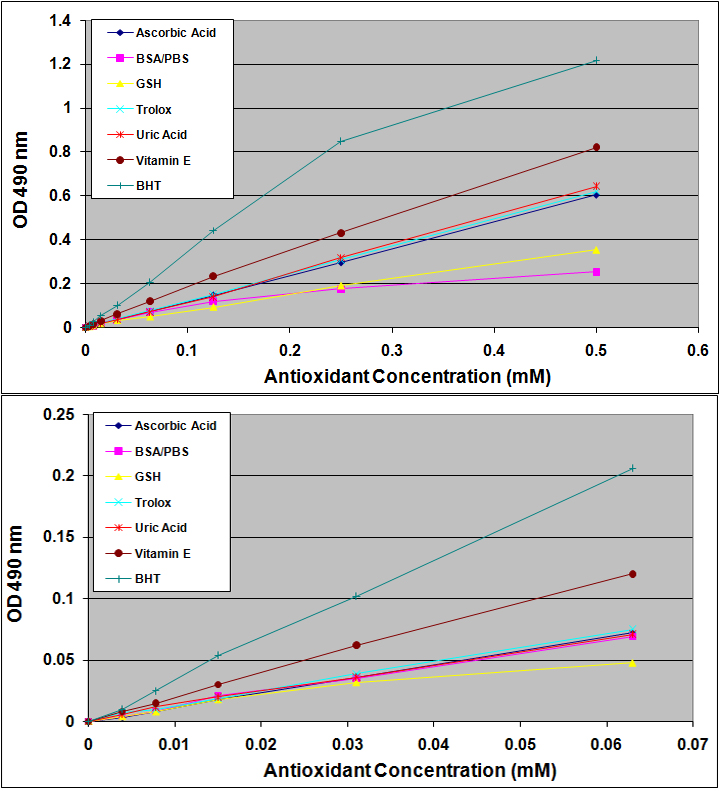 Total Antioxidant Capacity Assay Kits Antioxidant Enzyme Assay Cell Biolabs, Inc.